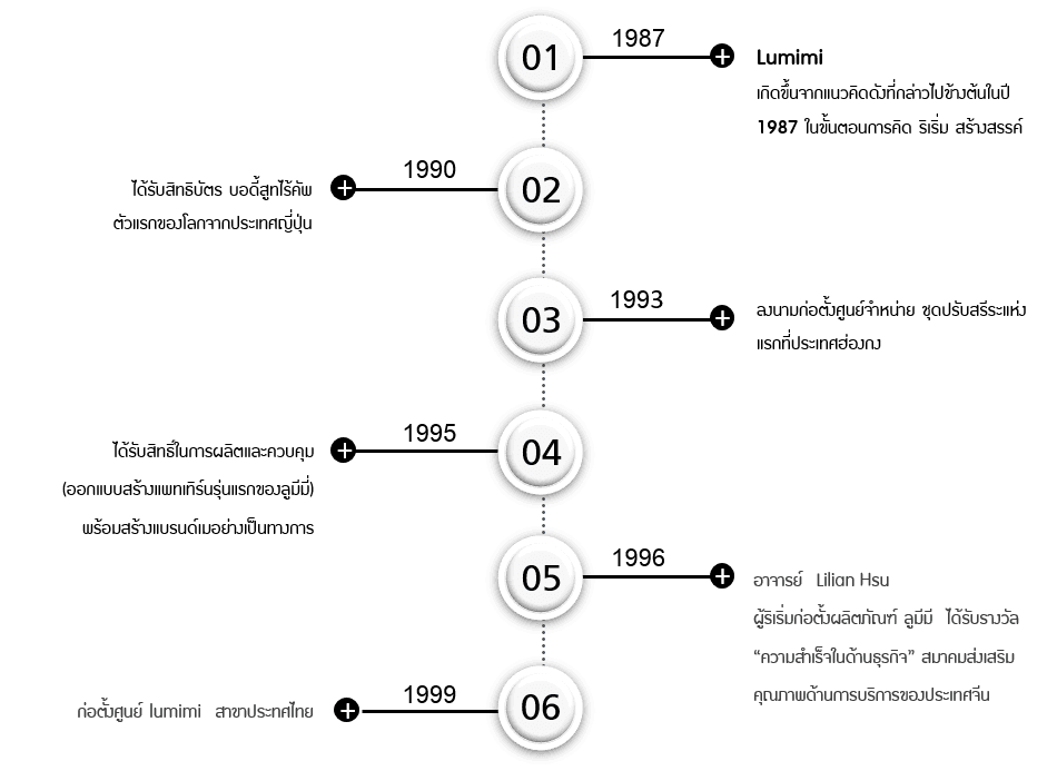 Lumimi Timeline